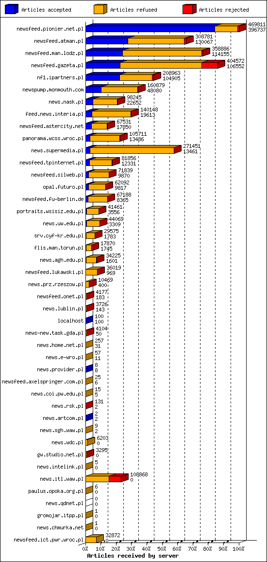 Articles received by server