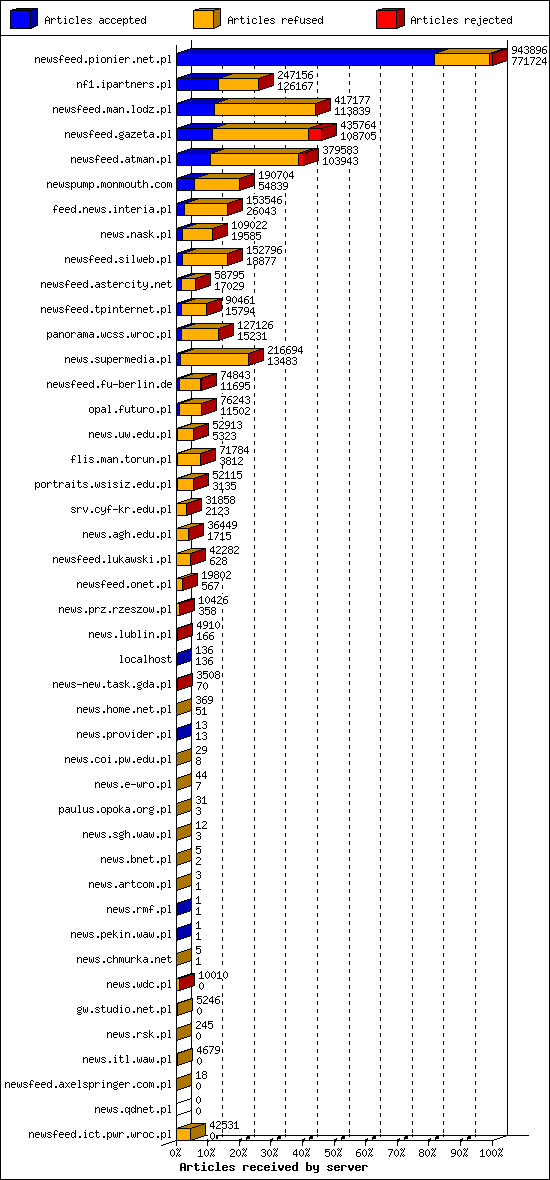 Articles received by server