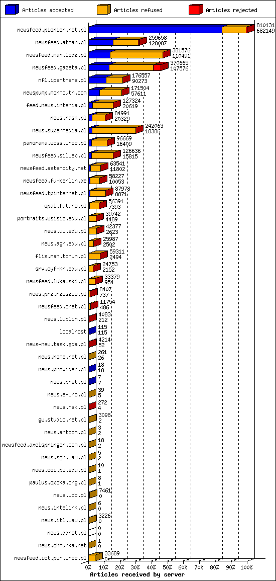 Articles received by server