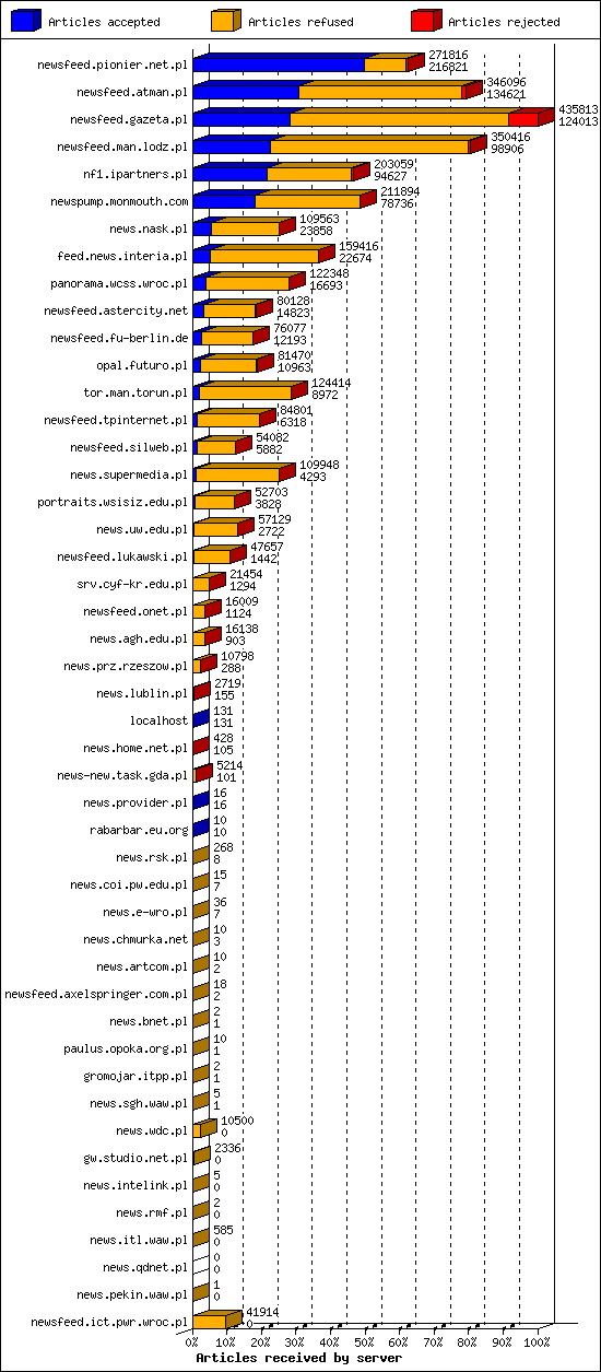 Articles received by server