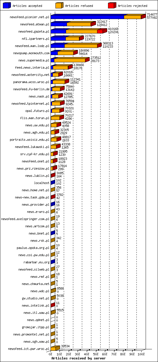 Articles received by server