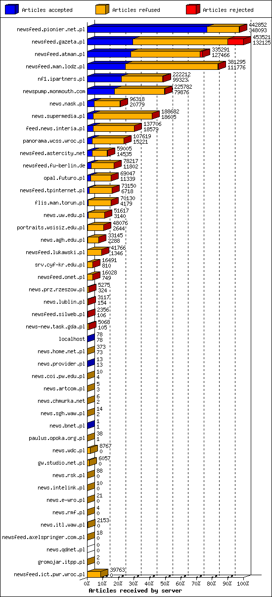 Articles received by server