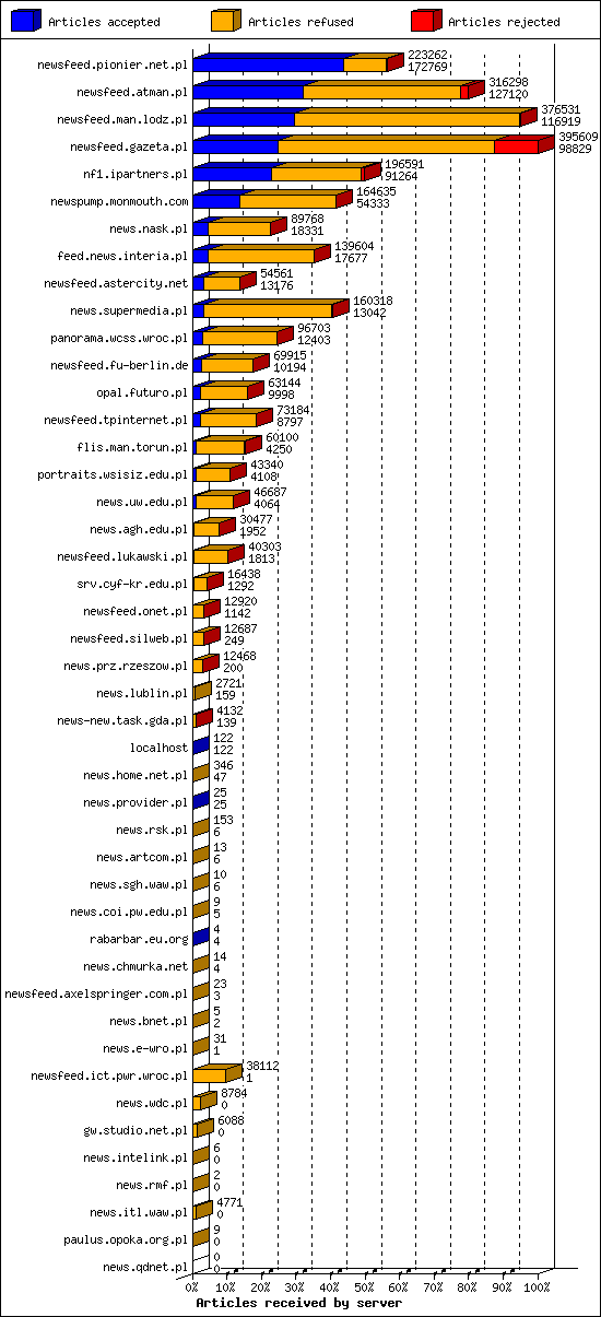 Articles received by server