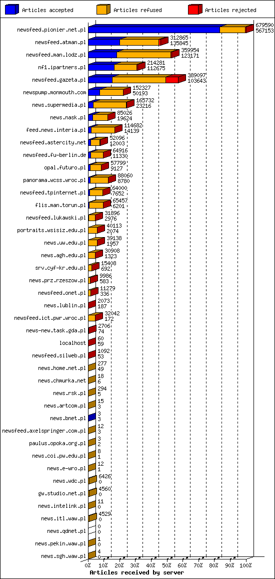 Articles received by server