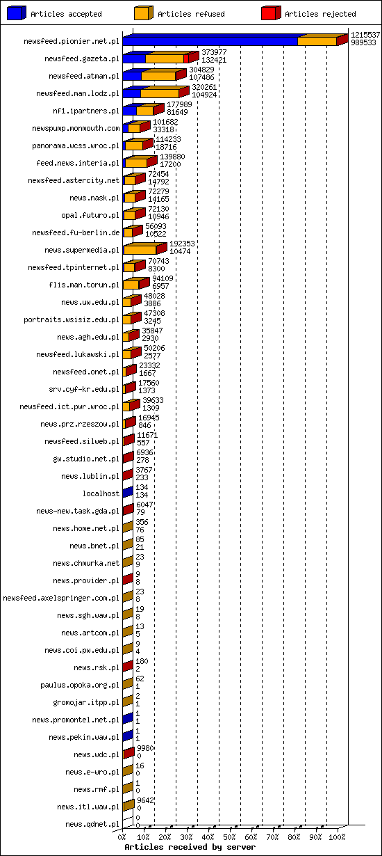 Articles received by server