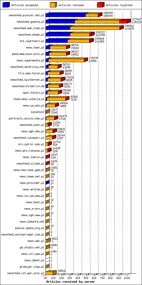 Articles received by server