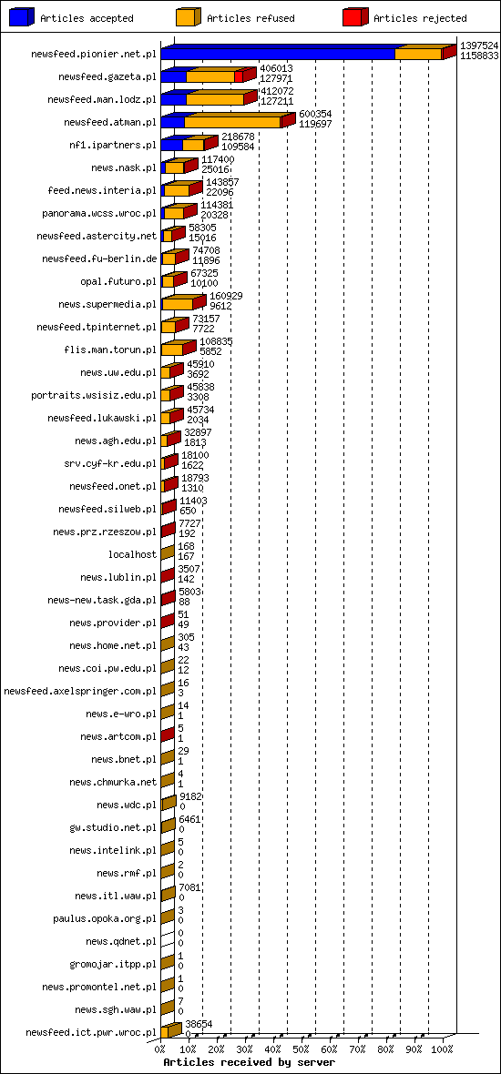 Articles received by server