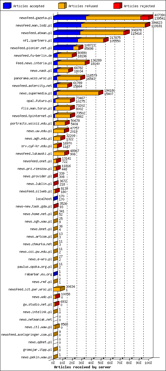 Articles received by server