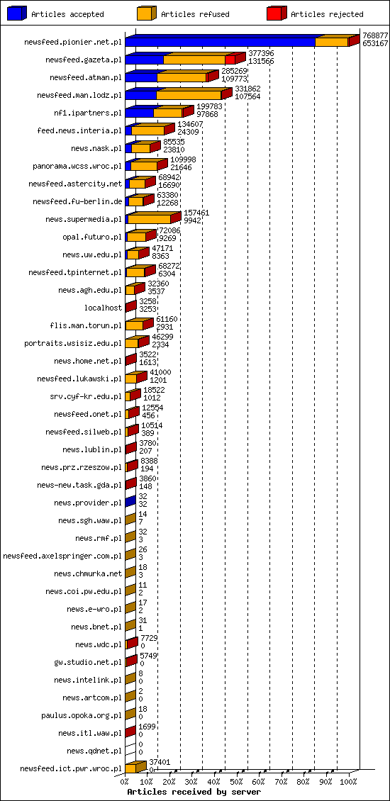 Articles received by server