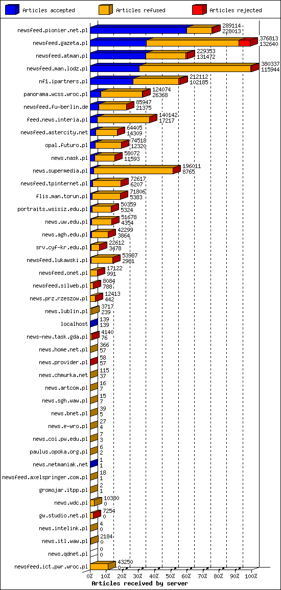 Articles received by server