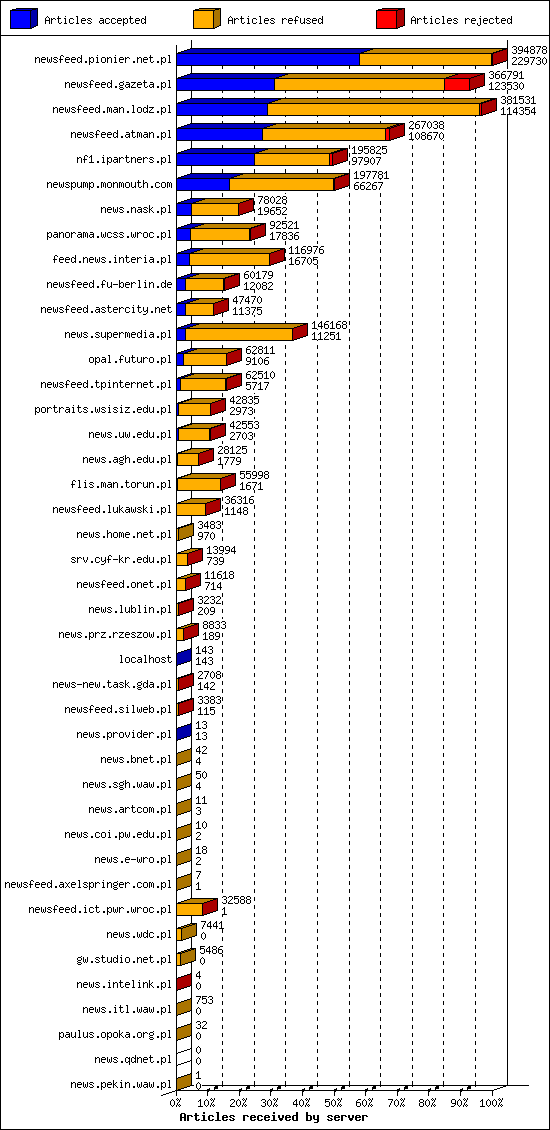 Articles received by server