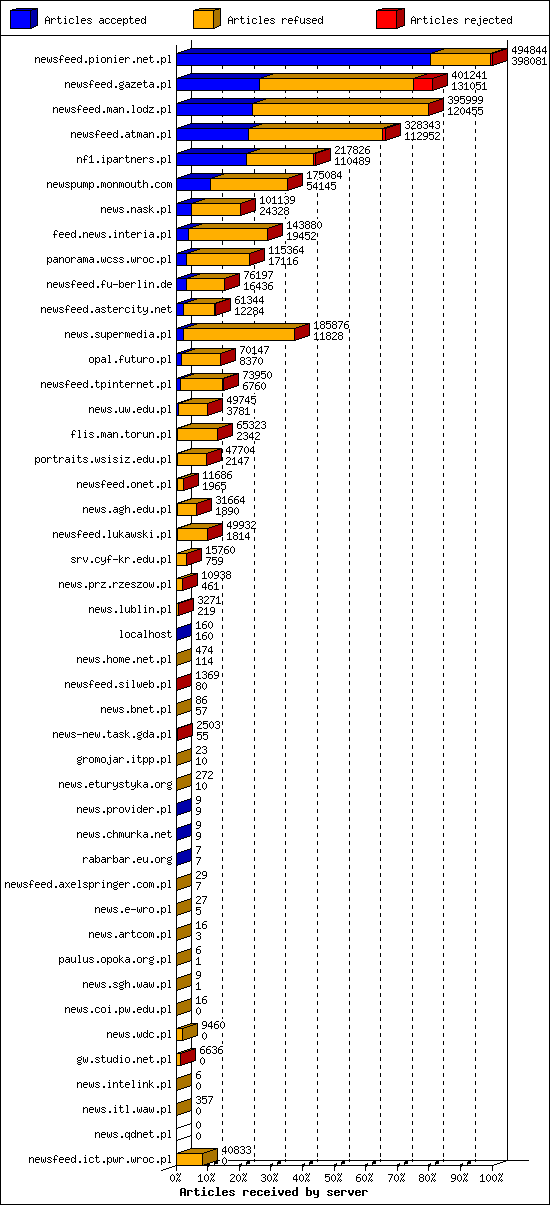 Articles received by server