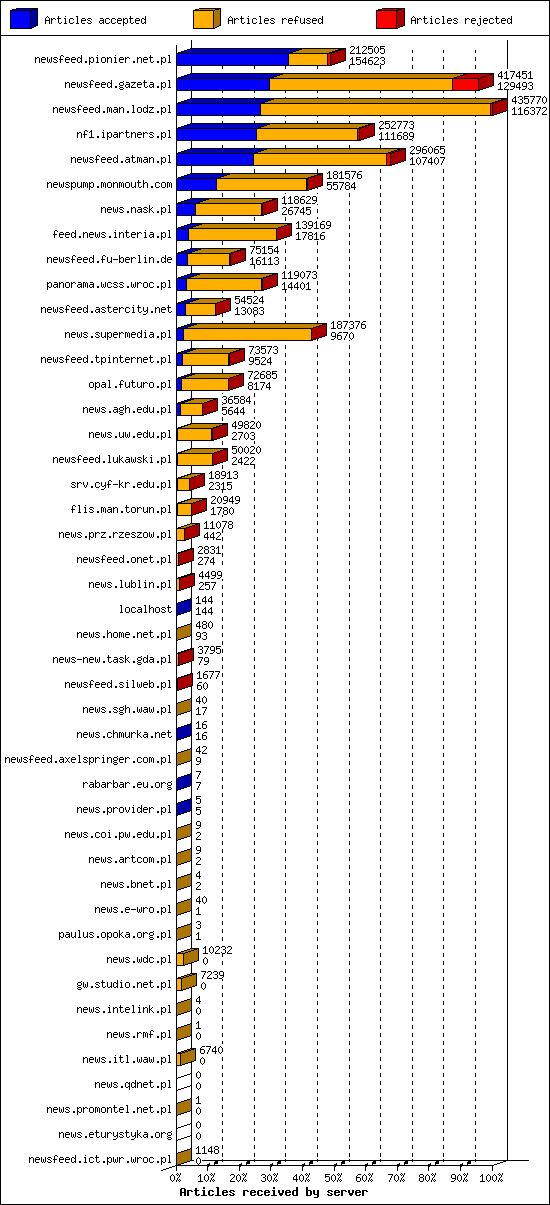 Articles received by server