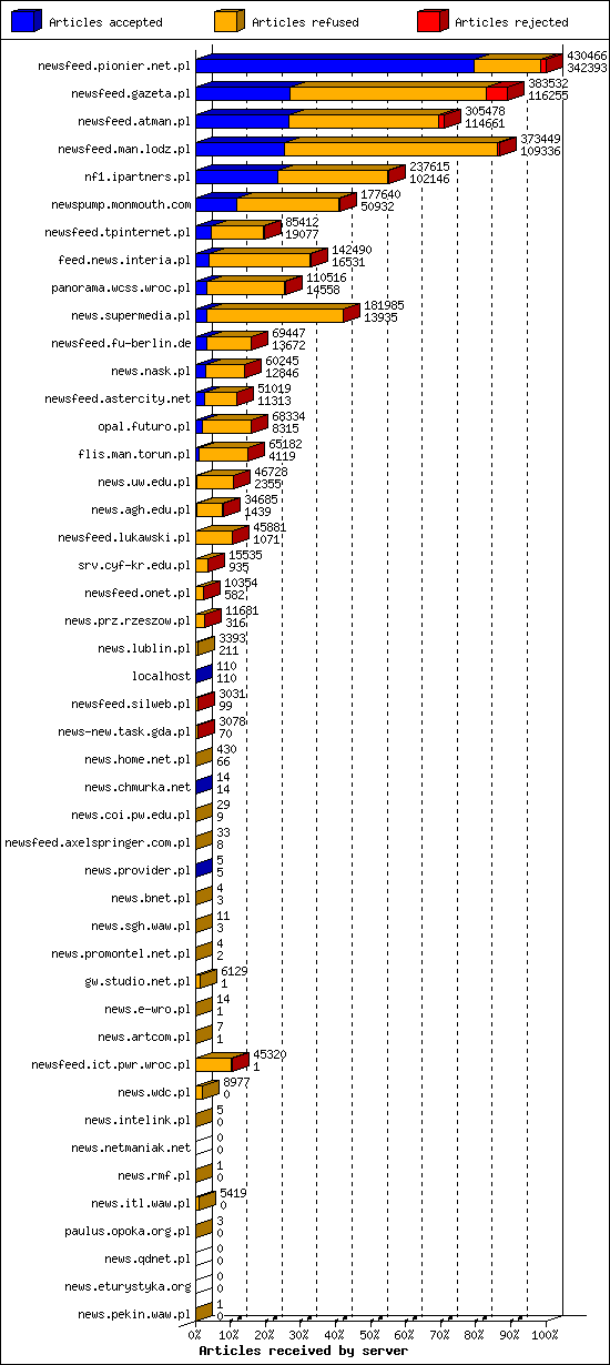 Articles received by server