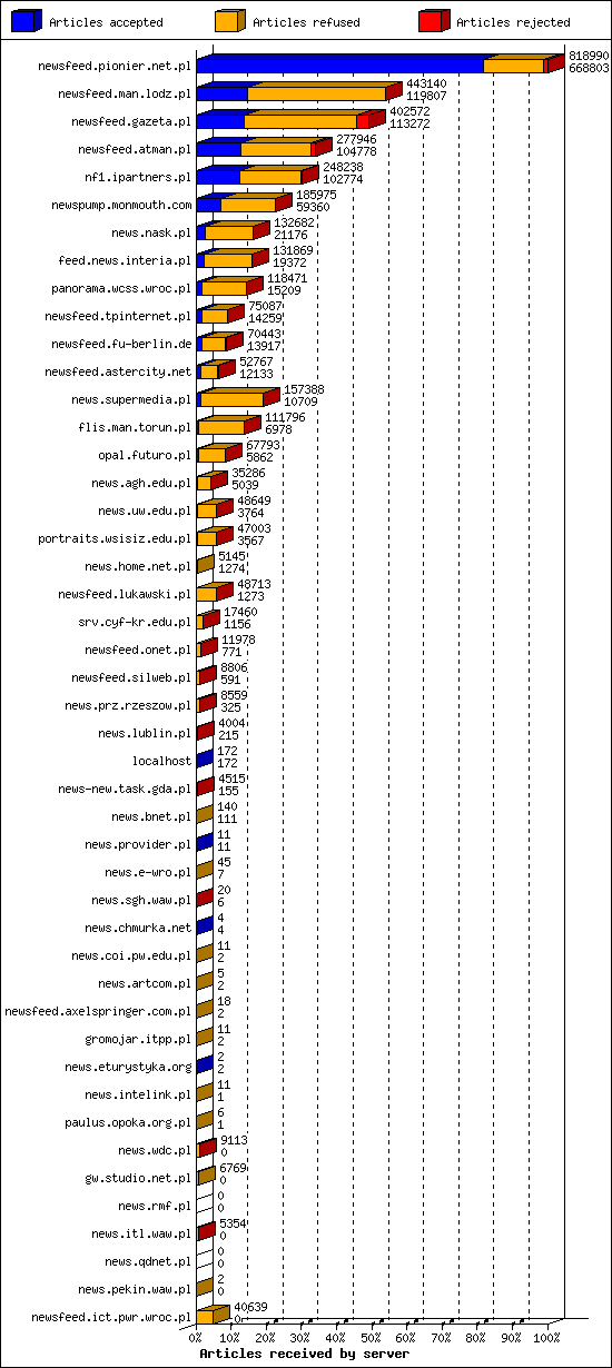 Articles received by server