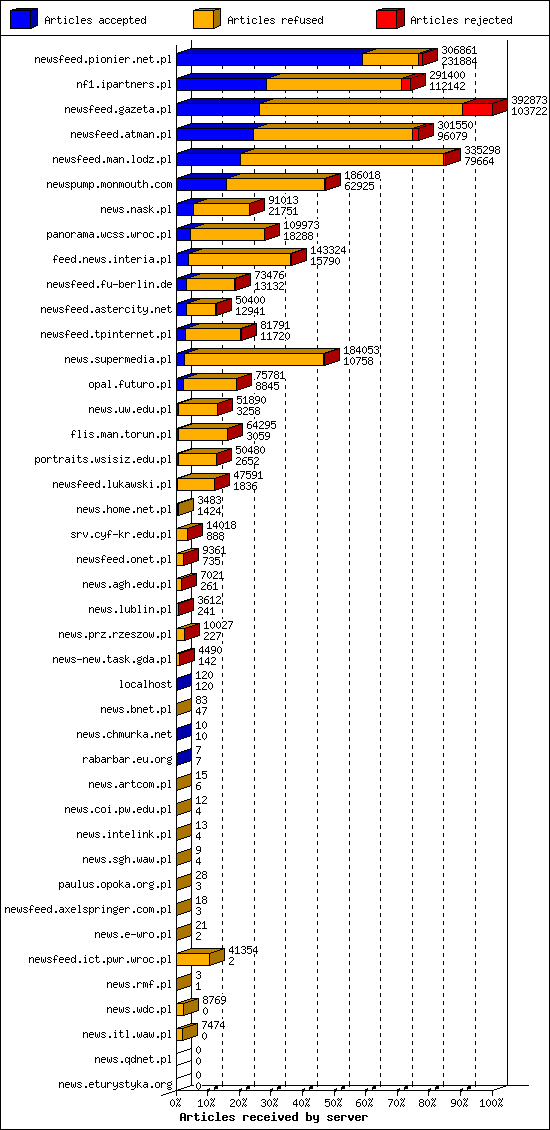 Articles received by server