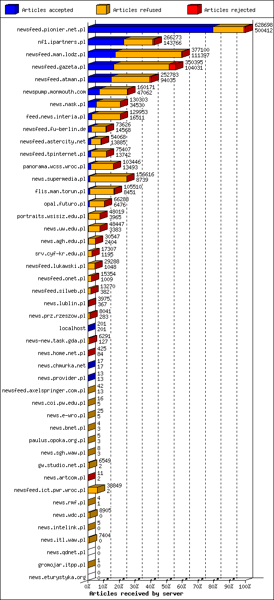 Articles received by server