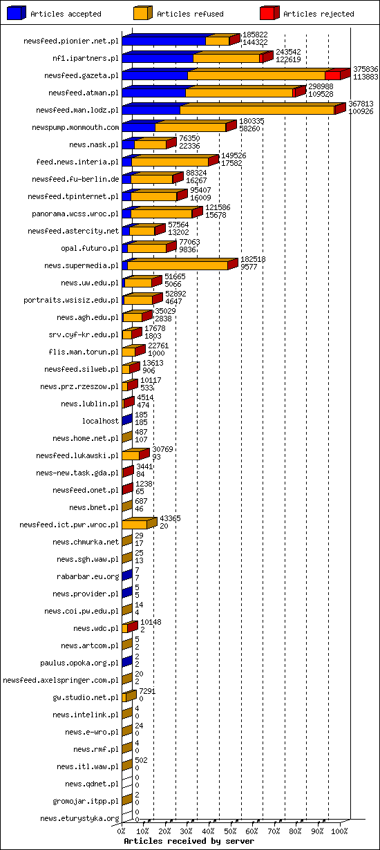 Articles received by server