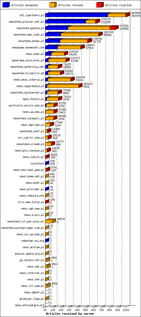 Articles received by server