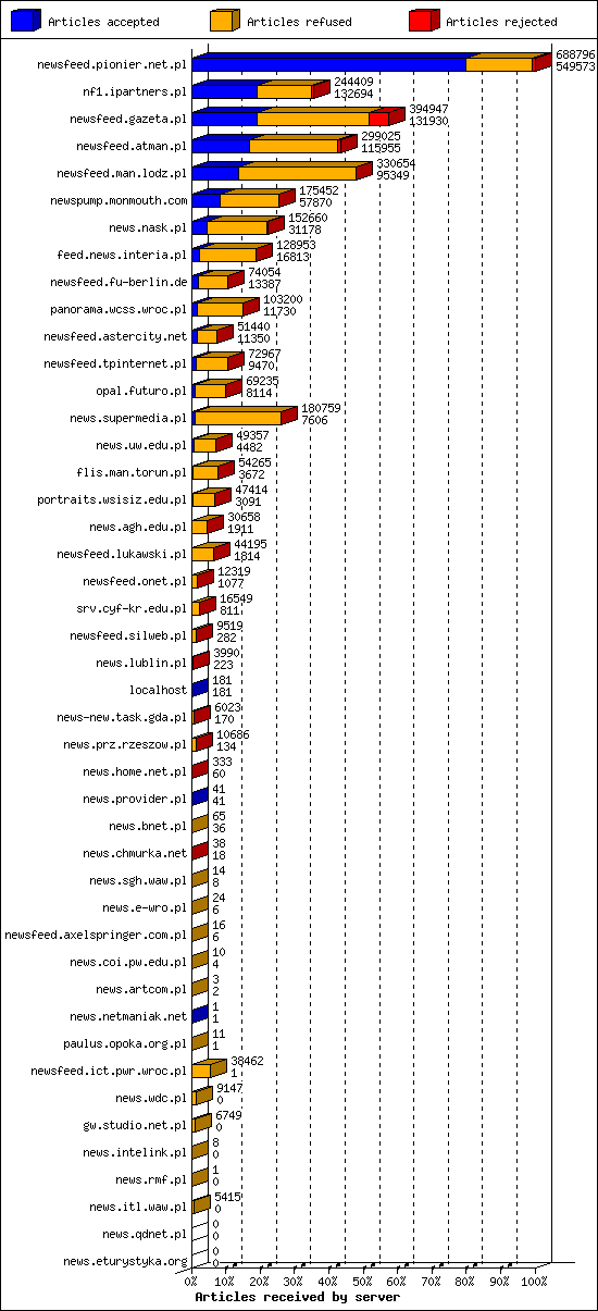 Articles received by server