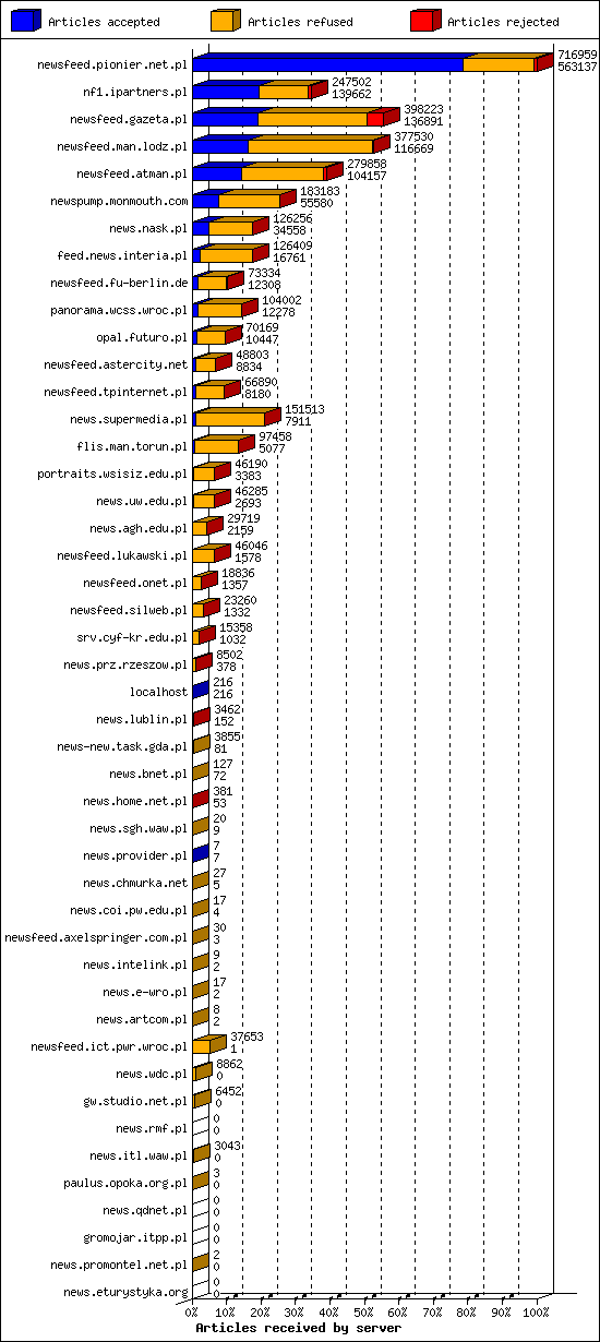 Articles received by server