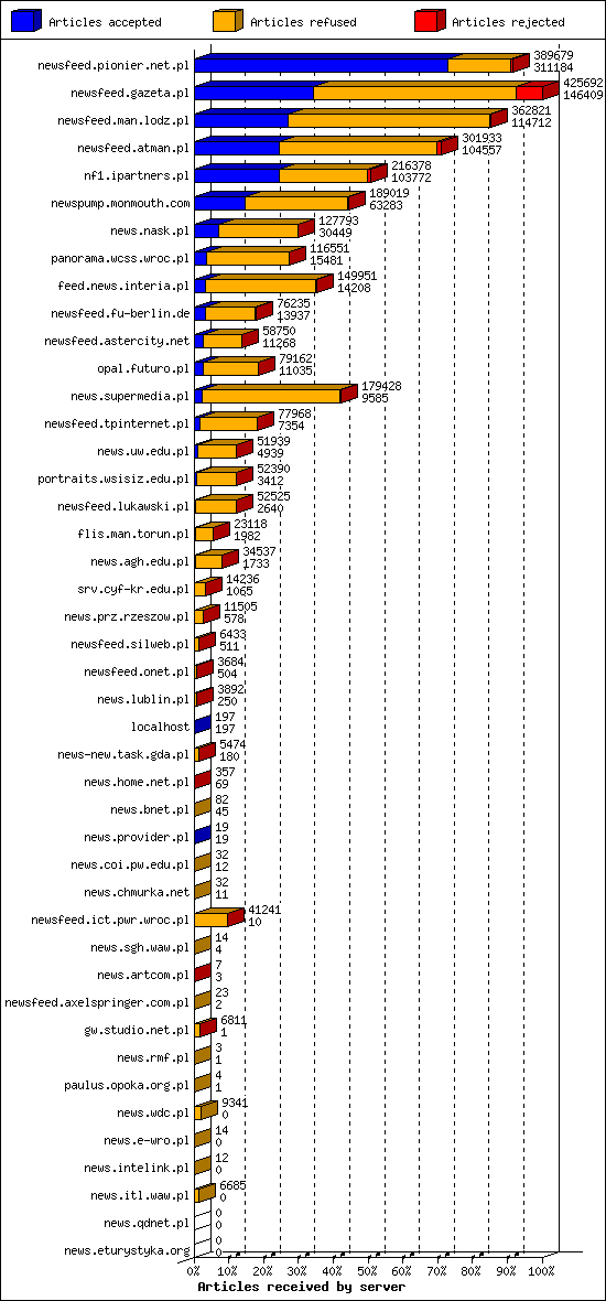 Articles received by server