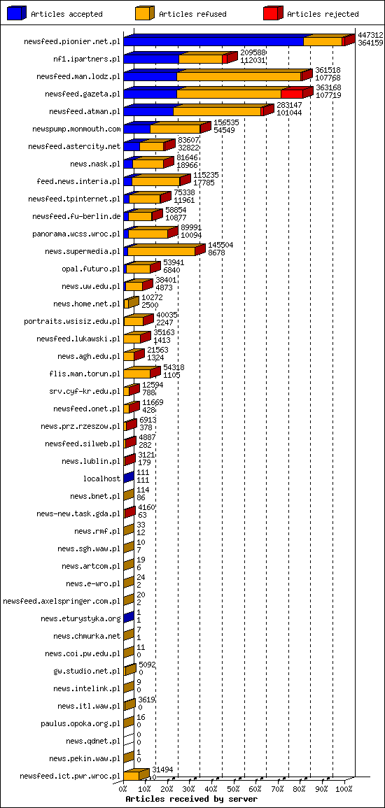 Articles received by server