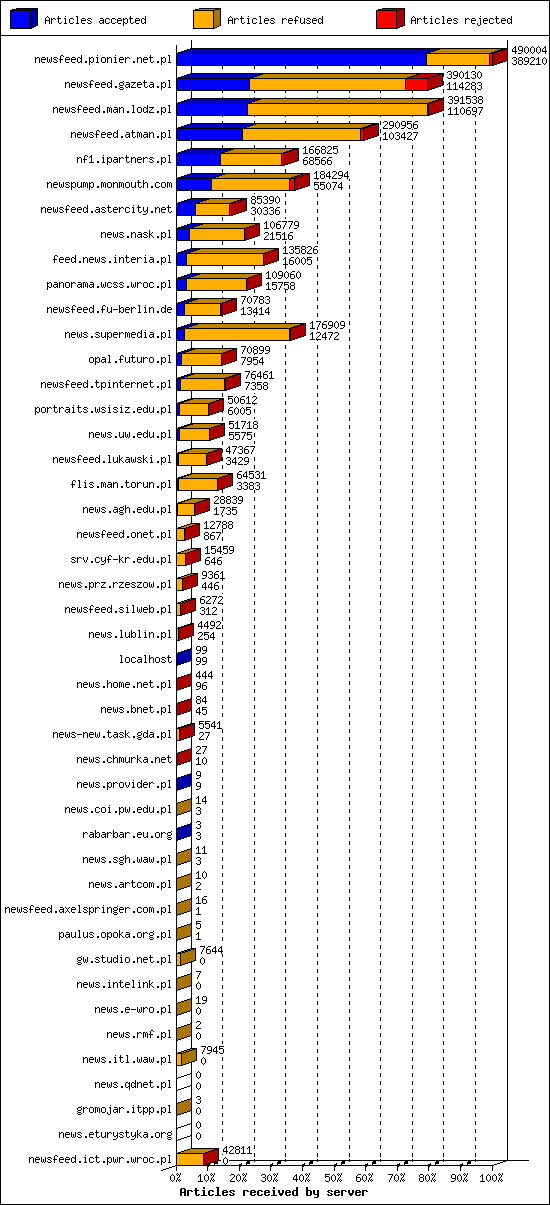 Articles received by server