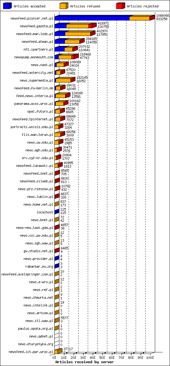 Articles received by server