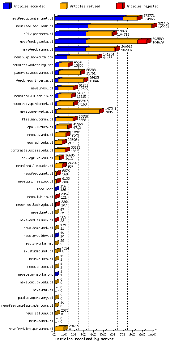 Articles received by server