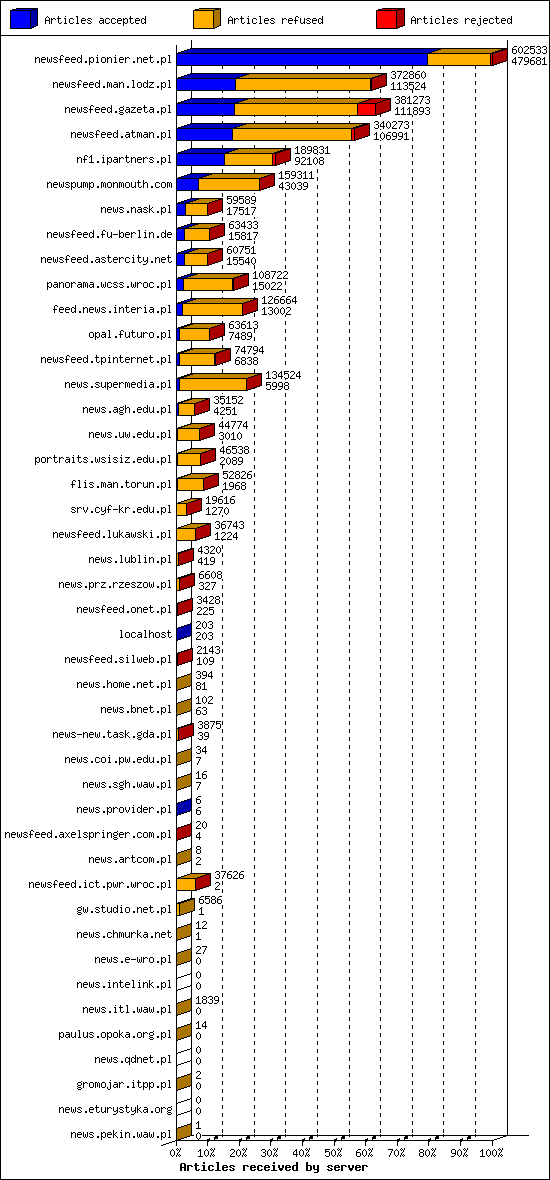 Articles received by server