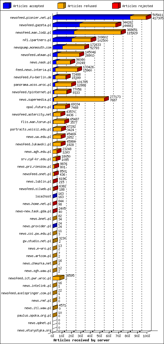 Articles received by server