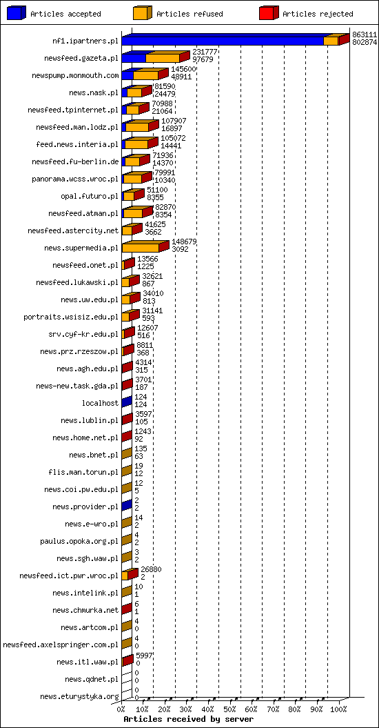 Articles received by server