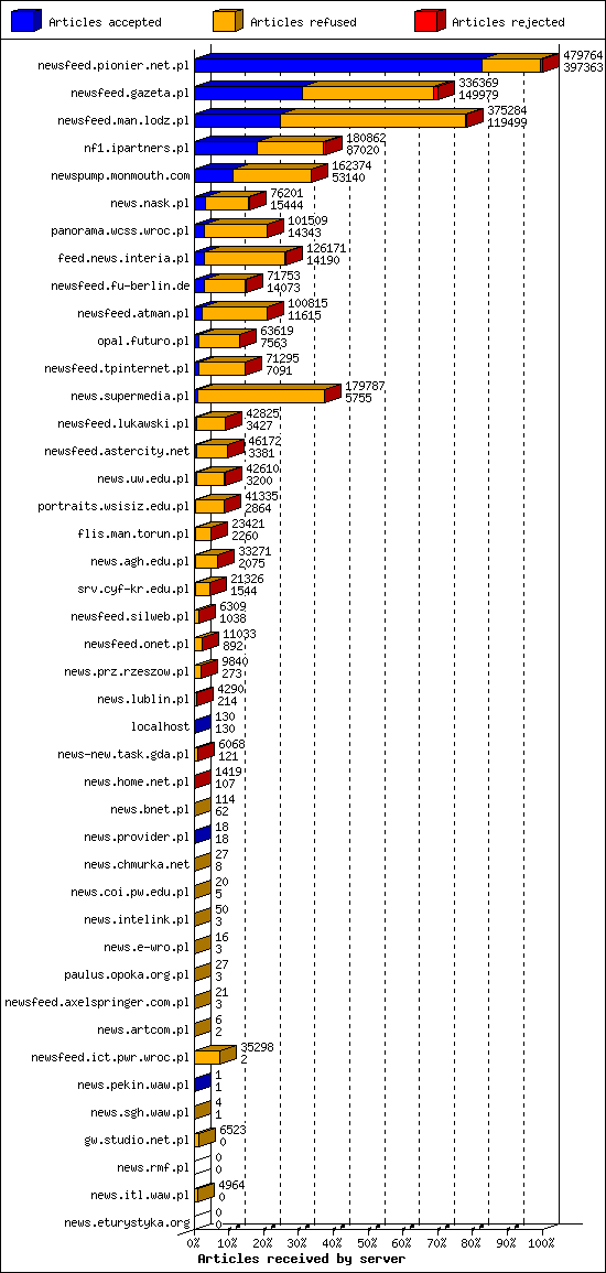 Articles received by server