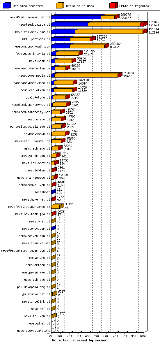 Articles received by server