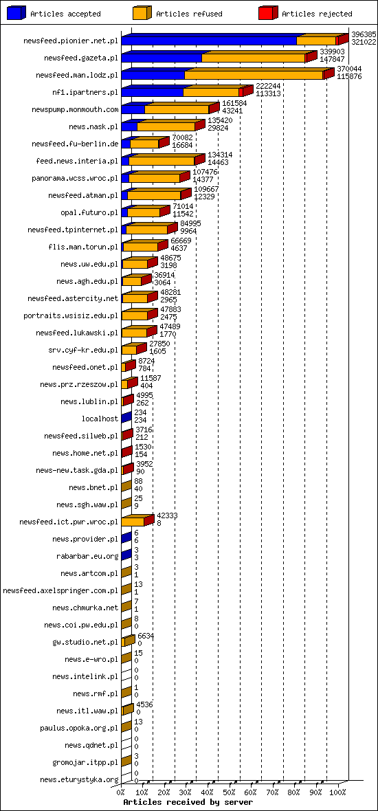 Articles received by server