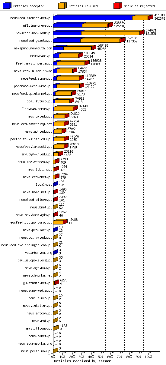 Articles received by server