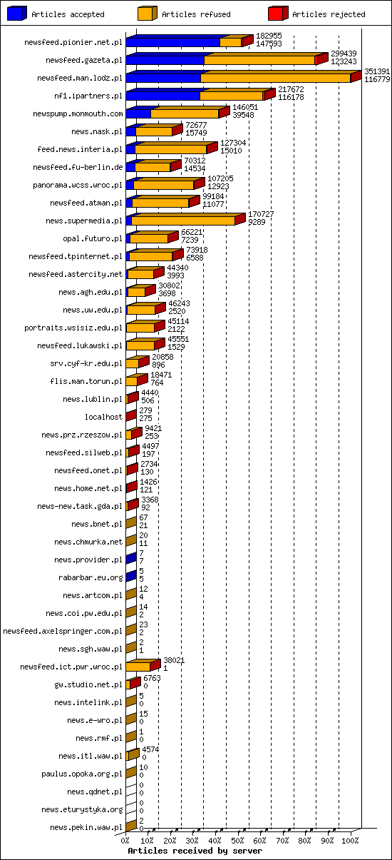 Articles received by server