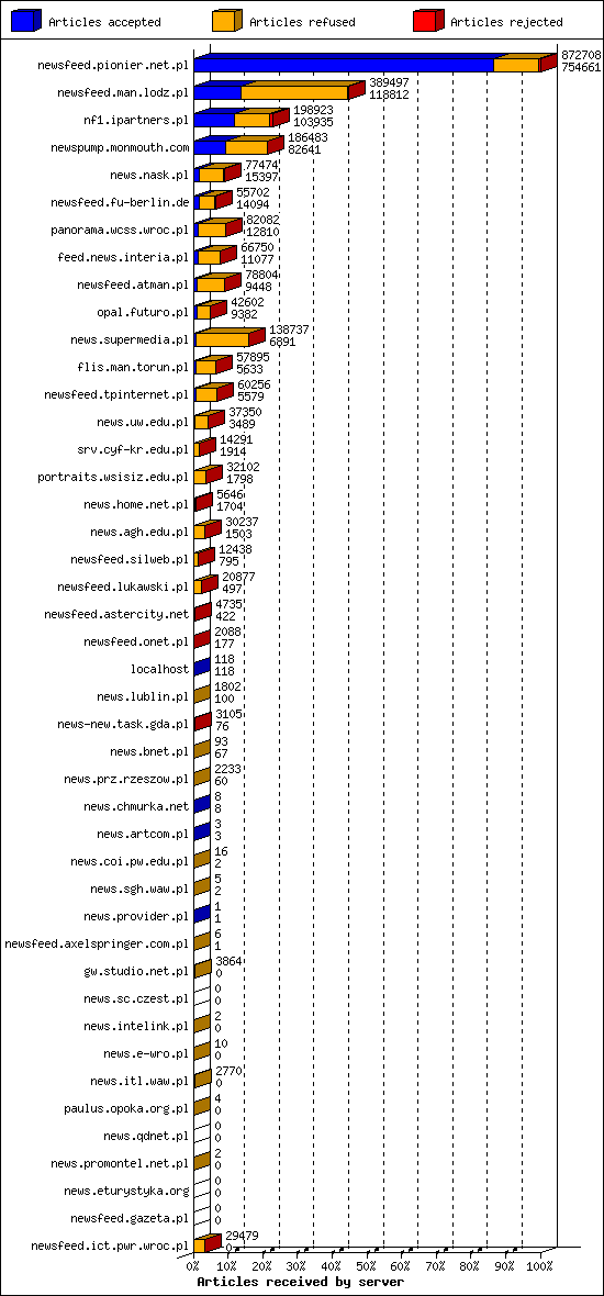 Articles received by server