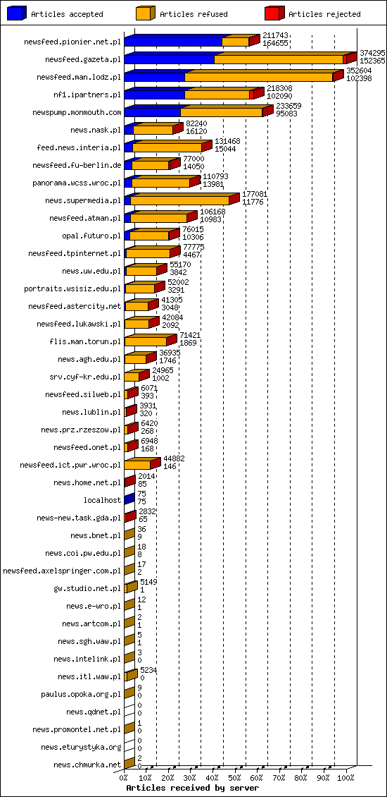 Articles received by server