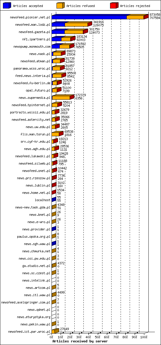 Articles received by server