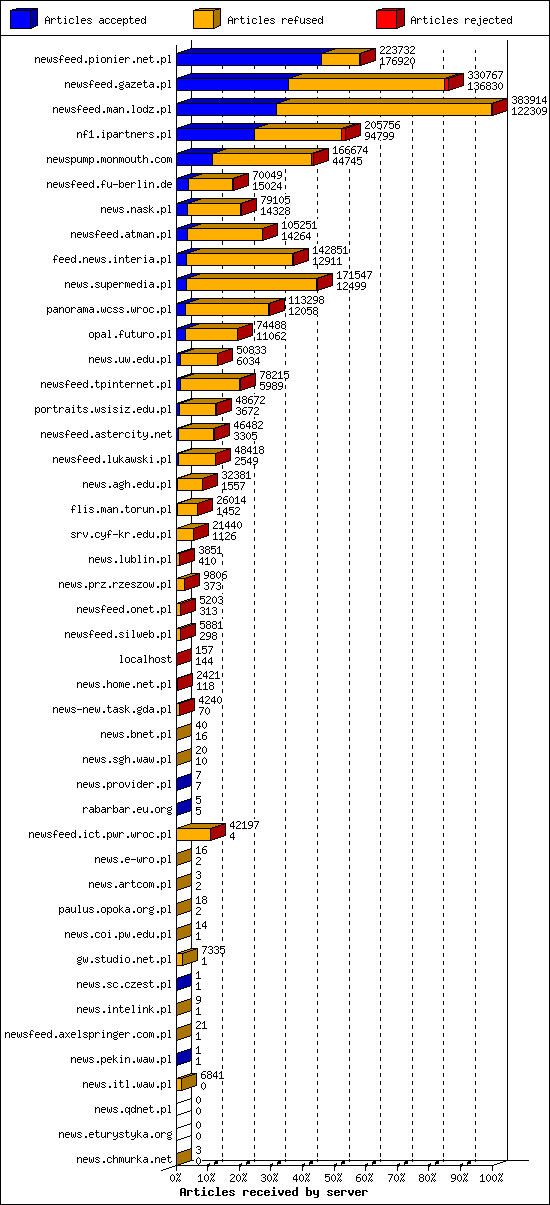 Articles received by server