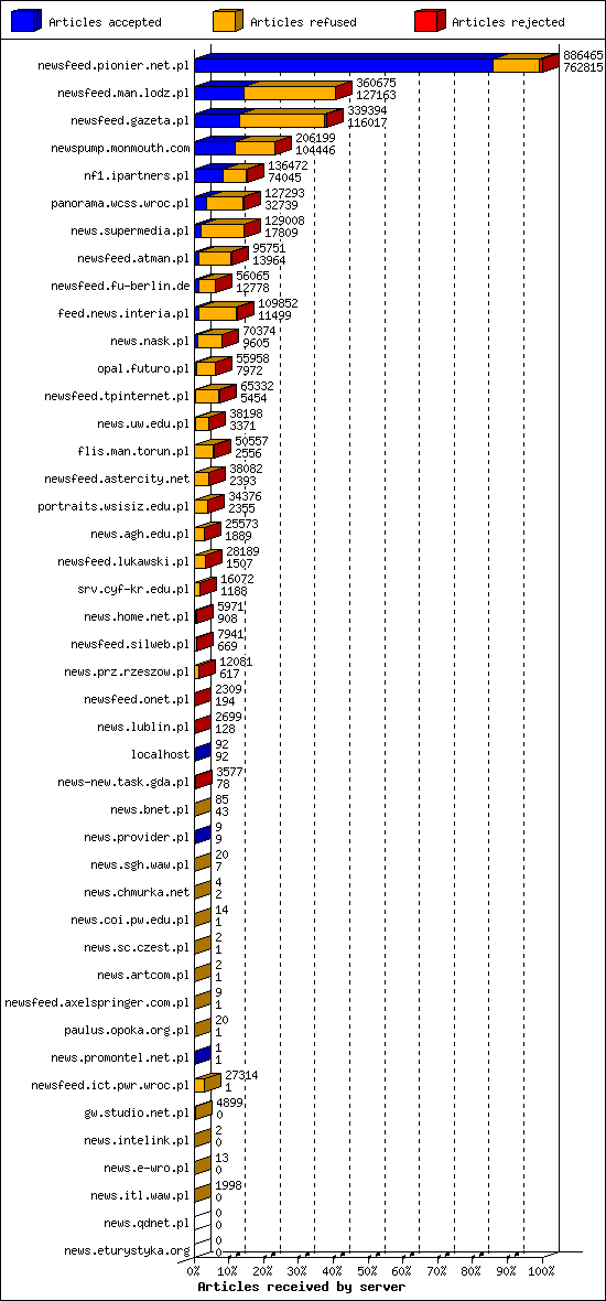 Articles received by server