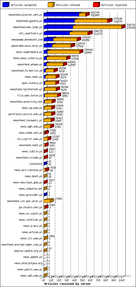 Articles received by server