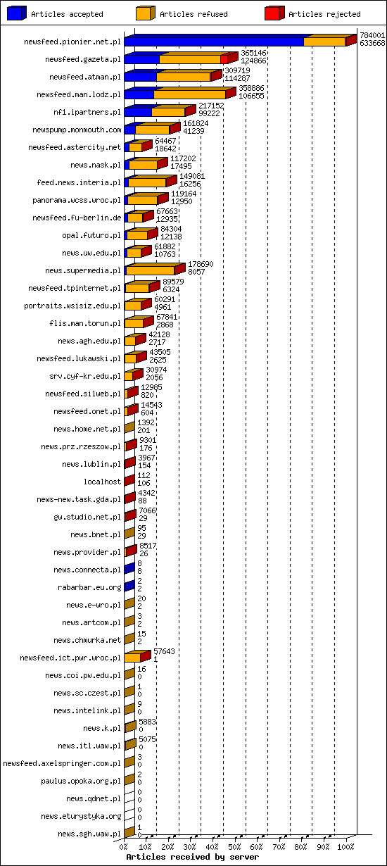 Articles received by server