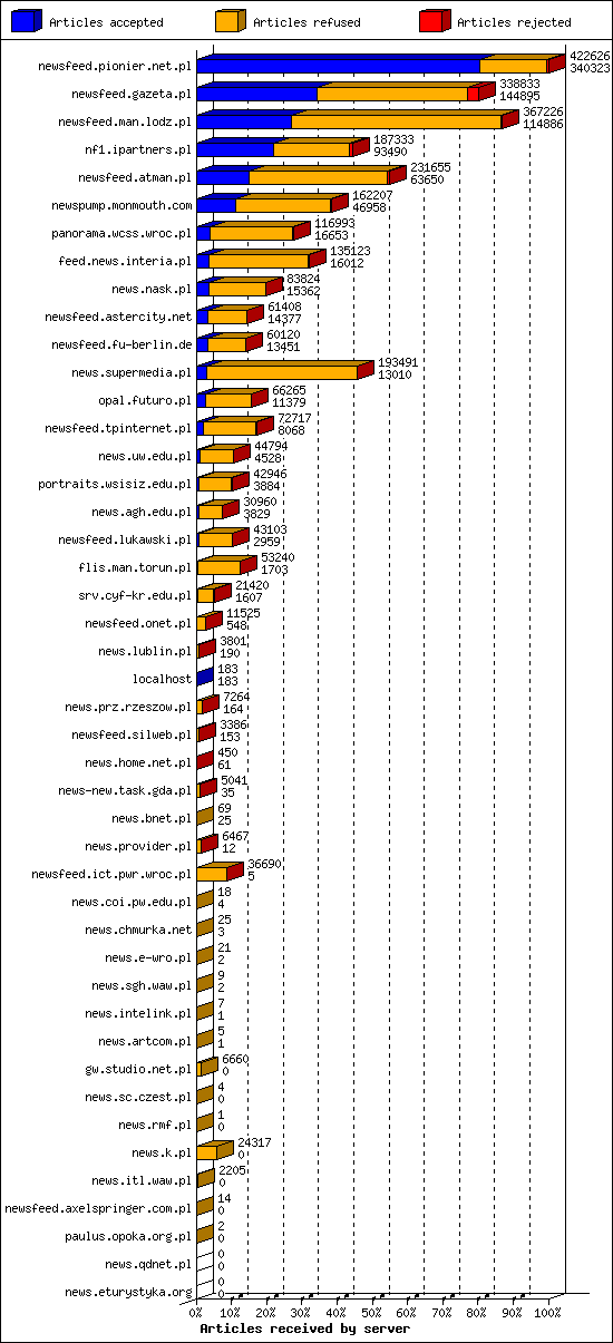 Articles received by server