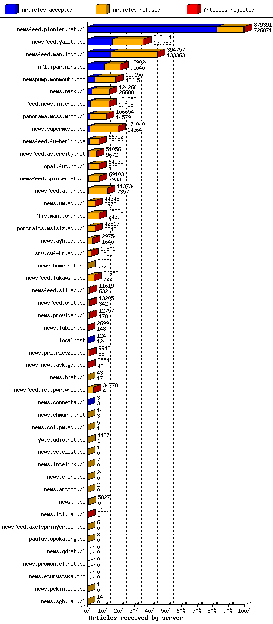 Articles received by server