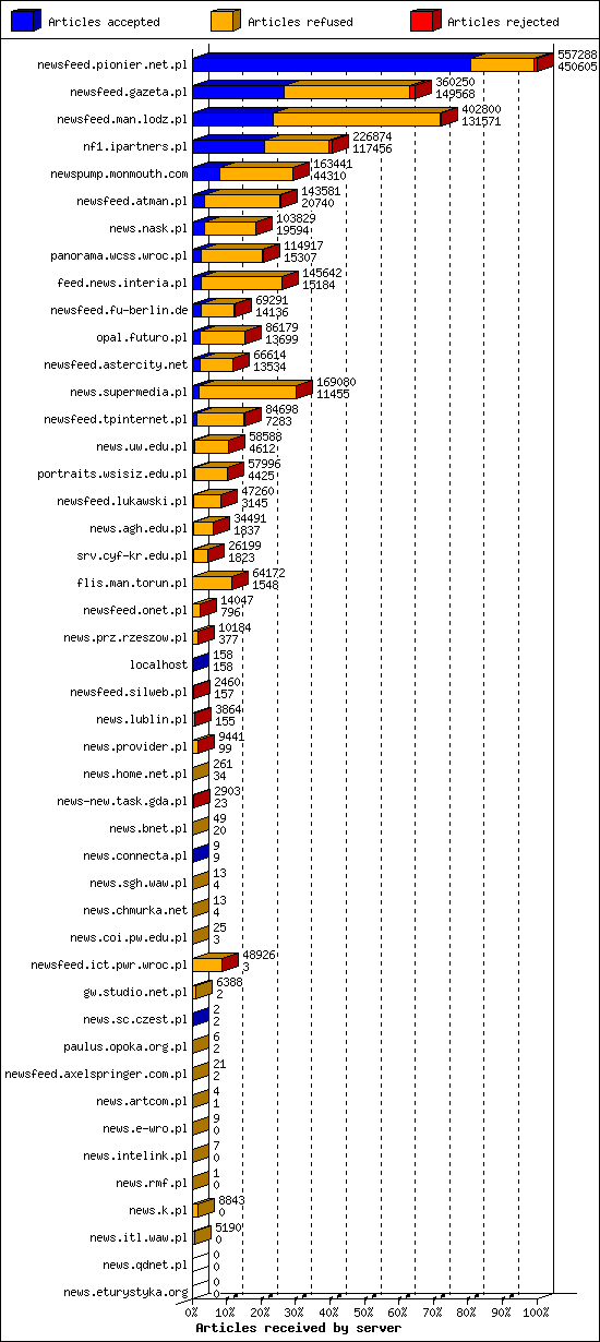 Articles received by server