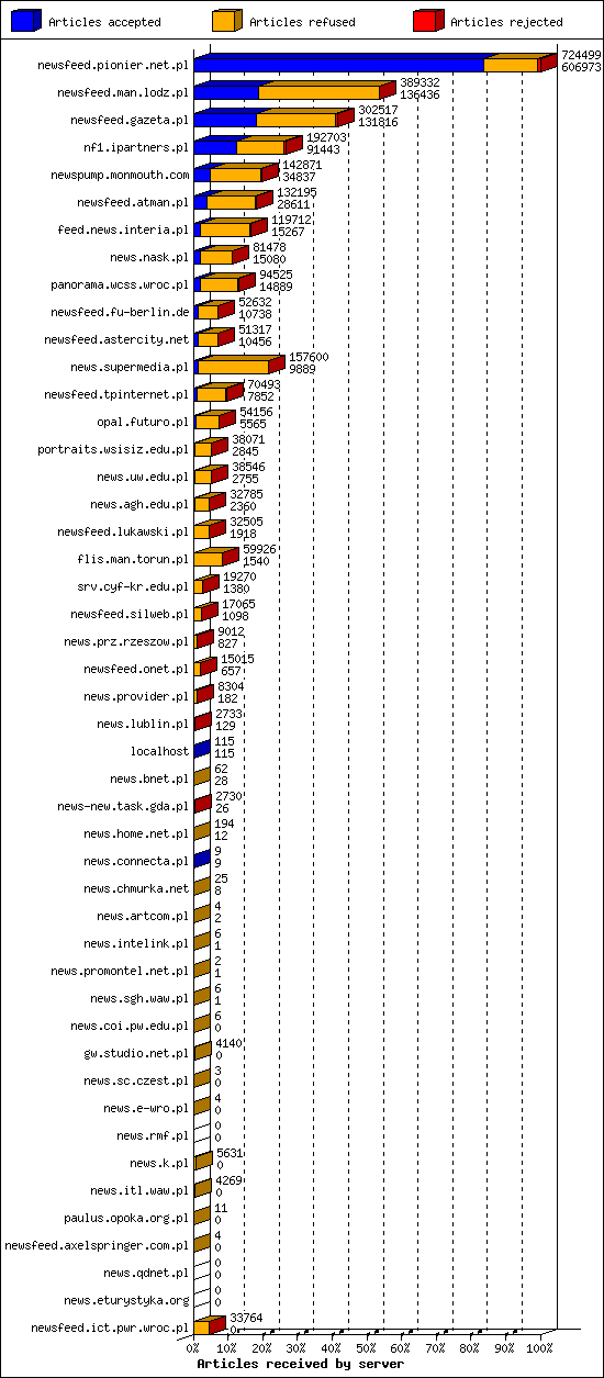 Articles received by server