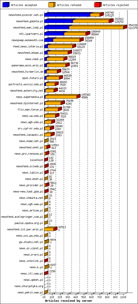 Articles received by server